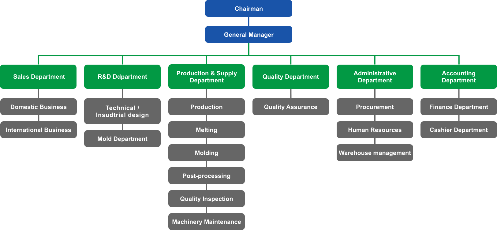 TA Talent Industrial - Corporate Organization Chart